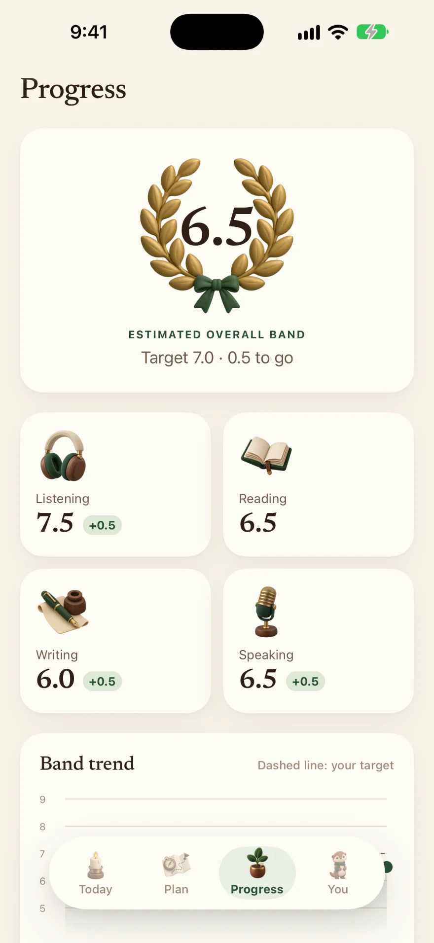 Progress: an estimated overall band of 6.5 in a laurel, with a band for each skill.