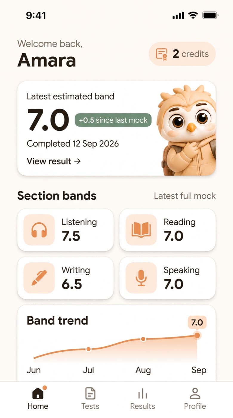 Examli home screen: latest estimated band 7.0, section bands for Listening 7.5, Reading 7.0, Writing 6.5 and Speaking 7.0, and a band trend chart.